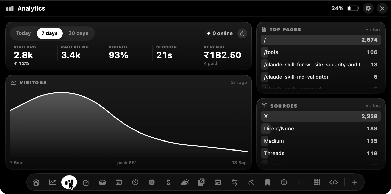 The Analytics panel showing 2.8k visitors, top pages and referrers